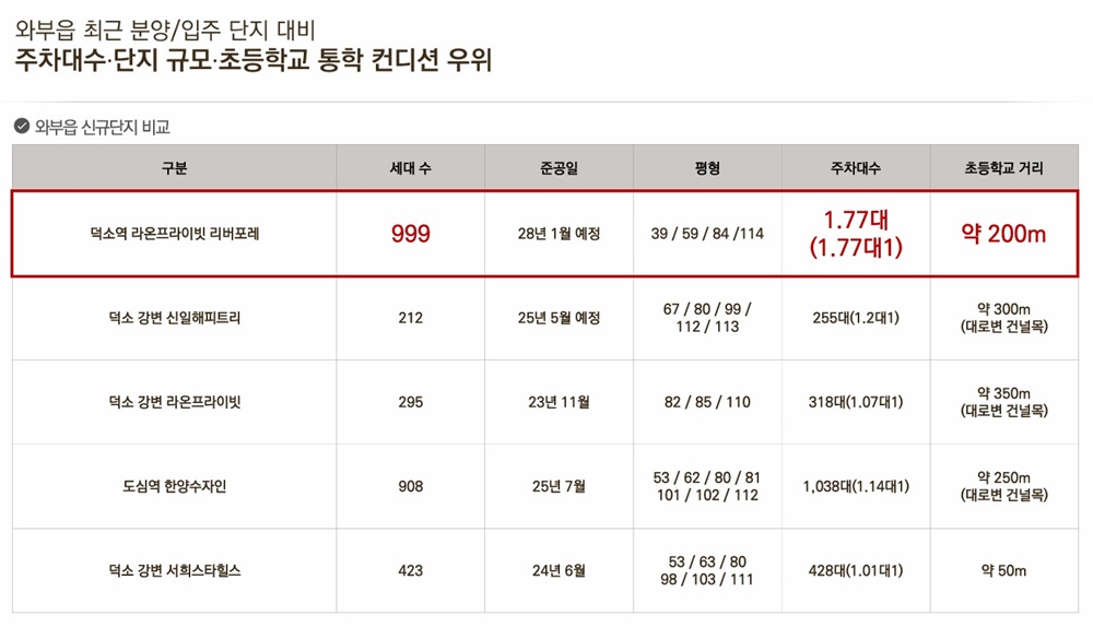 덕소역 라온프라이빗 리버포레 역세권 프리미엄까지 기대 4 덕소역 라온프라이빗20250730 0blog