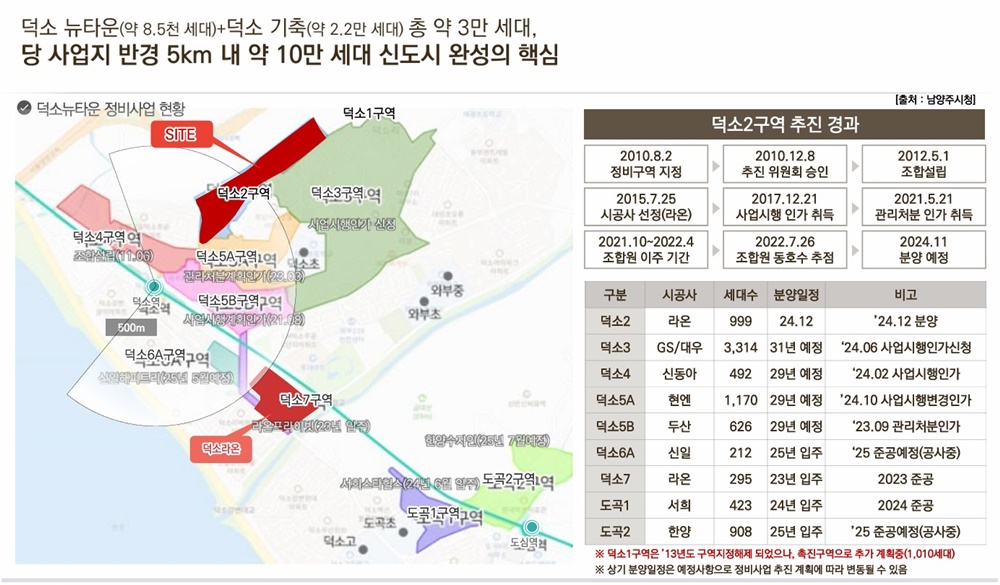 남양주 덕소 뉴타운 핵심단지 '덕소 라온프라이빗' 3 회천중앙역 로제비앙 그랜드센텀20250707 03blog